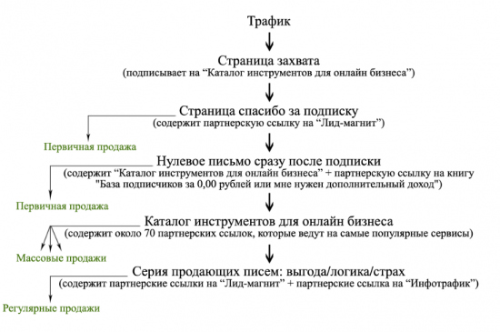 Лид-магнит. Интелект карта